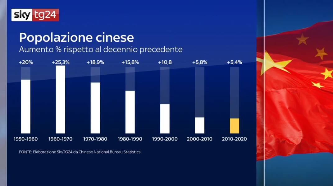 Quanti Abitanti Ci Sono In Cina Cina, la popolazione cresce ma al ritmo più basso di sempre